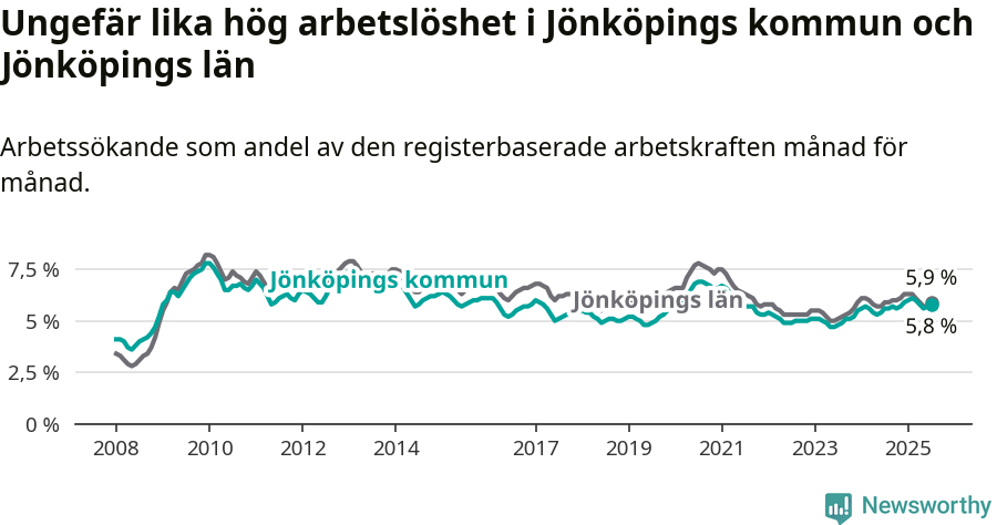 Graf: Arbetslöshet i Jönköpings kommun och Jönköpings län