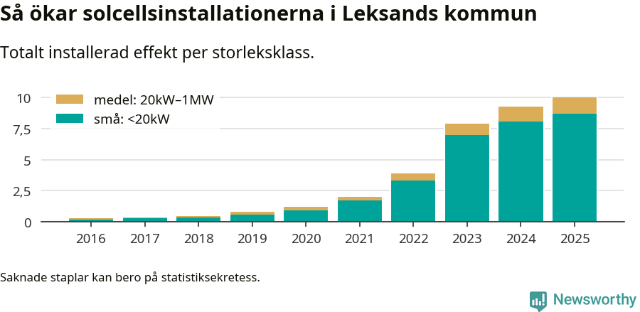 stapeldiagram som visar hur den totala effekten växer från år till år.