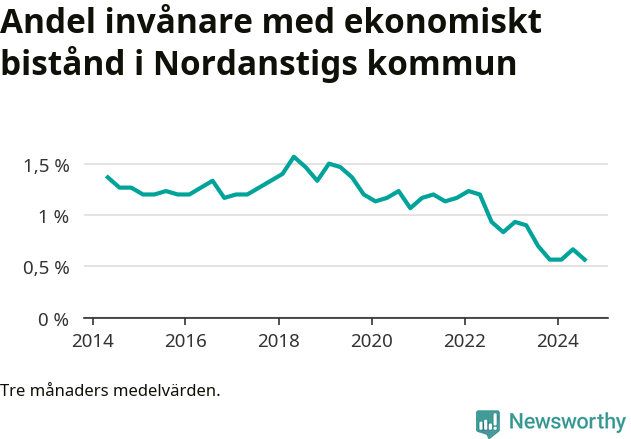Graf över andelen biståndstagare per tremånadersperiod