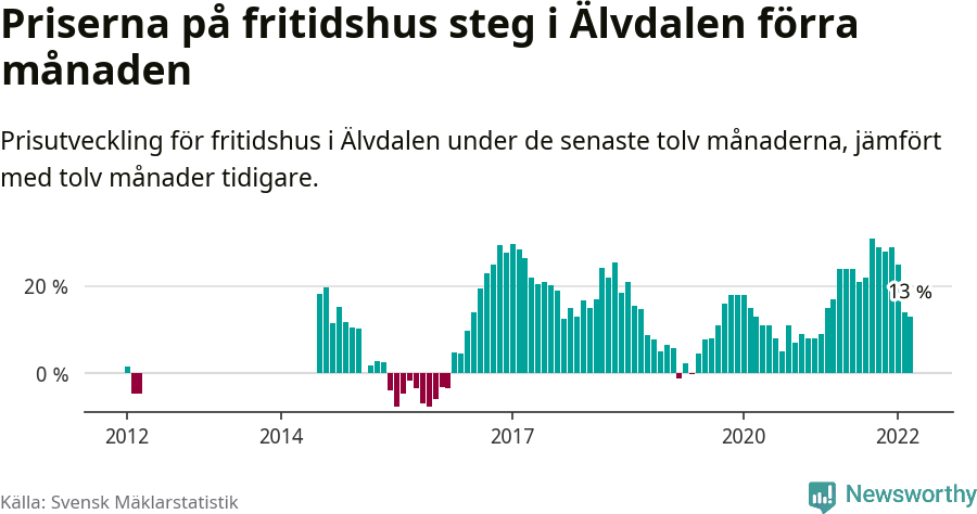 Graf: Prisutveckling för fritidshus i Älvdalens kommun