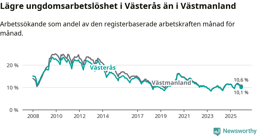 Graf: Arbetslöshet bland unga i Västerås kommun och Västmanlands län