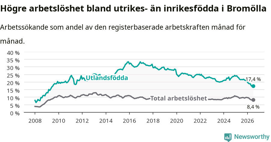 Graf: Skillnad i arbetslöshet mellan utrikesfödda och hela befolkningen i Bromölla kommun