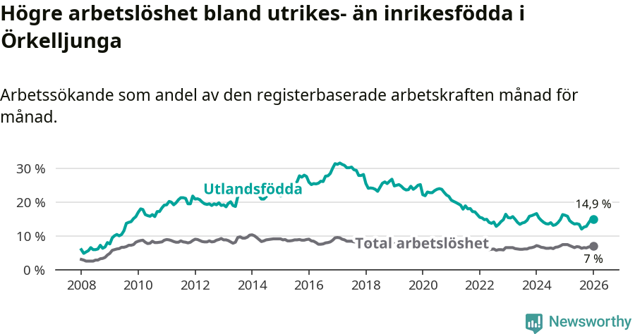 Graf: Skillnad i arbetslöshet mellan utrikesfödda och hela befolkningen i Örkelljunga kommun