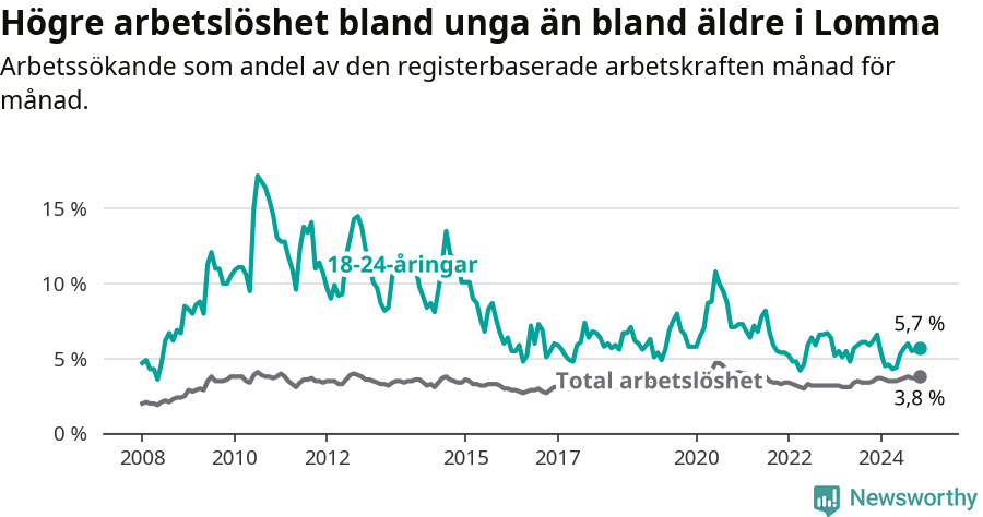 Graf: Skillnad i arbetslöshet mellan unga och hela befolkningen i Lomma kommun