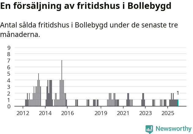 Graf: Antal sålda fritidshus i Bollebygds kommun