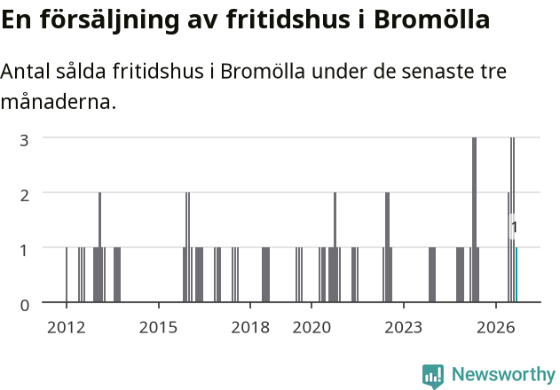 Graf: Antal sålda fritidshus i Bromölla kommun
