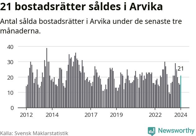 Graf: Antal sålda bostadsrätter i Arvika kommun