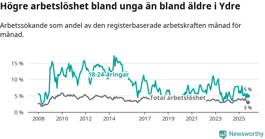 Graf: Skillnad i arbetslöshet mellan unga och hela befolkningen i Ydre kommun