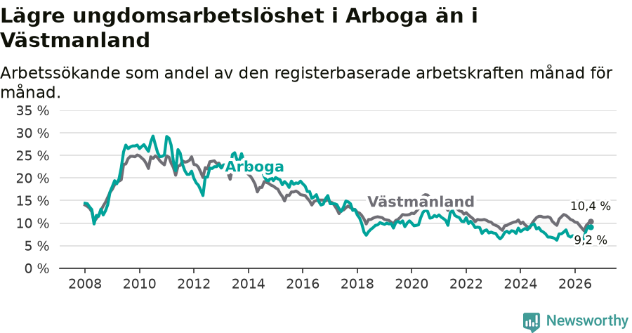 Graf: Arbetslöshet bland unga i Arboga kommun och Västmanlands län