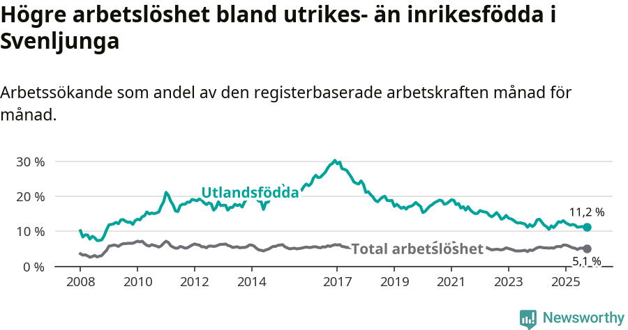 Graf: Skillnad i arbetslöshet mellan utrikesfödda och hela befolkningen i Svenljunga kommun