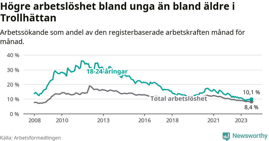 Graf: Skillnad i arbetslöshet mellan unga och hela befolkningen i Trollhättans kommun