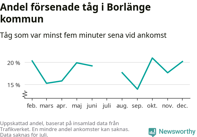 Graf över andel försenade tåg per månad