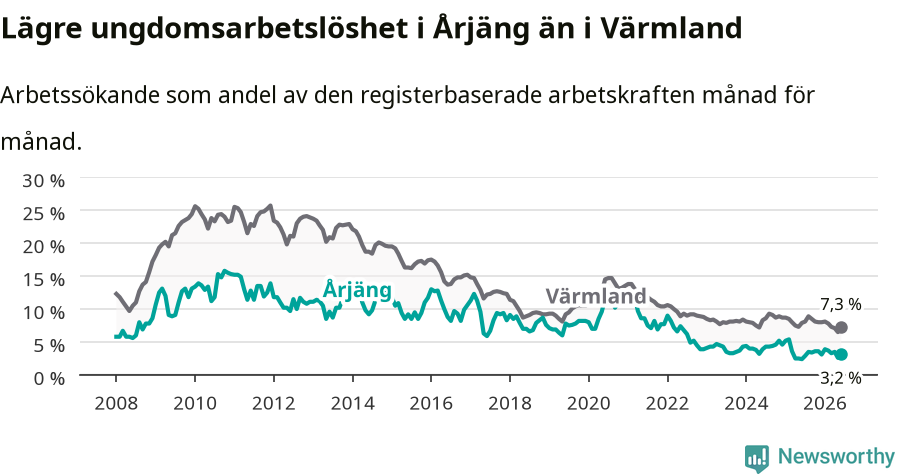 Graf: Arbetslöshet bland unga i Årjängs kommun och Värmlands län
