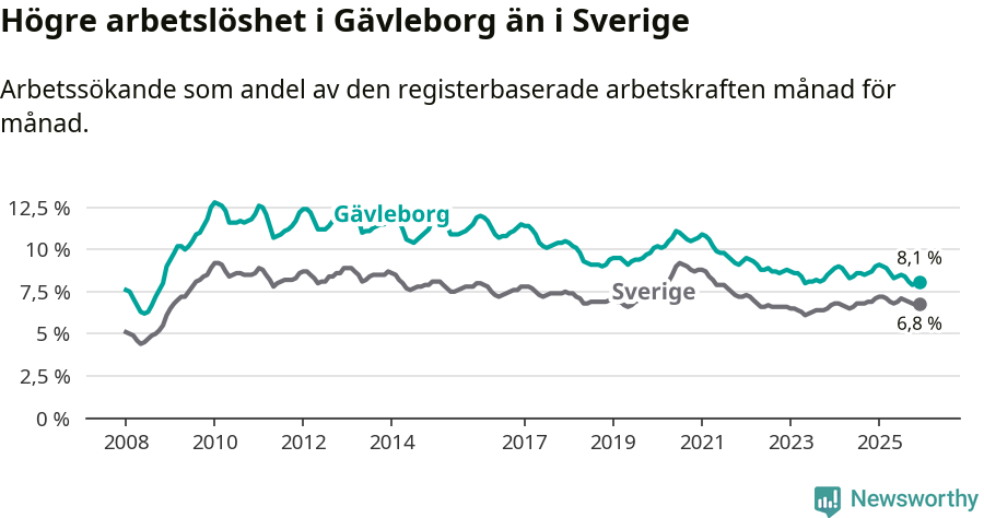Graf: Arbetslöshet i Gävleborgs län och Sverige