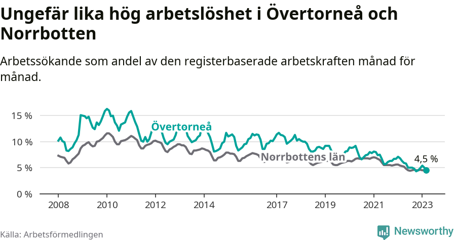 Graf: Arbetslöshet i Övertorneå kommun och Norrbottens län