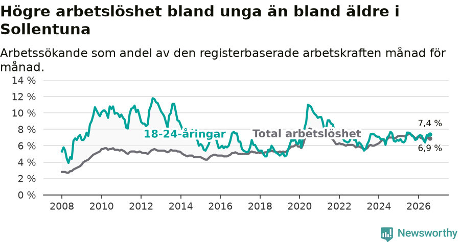 Graf: Skillnad i arbetslöshet mellan unga och hela befolkningen i Sollentuna kommun