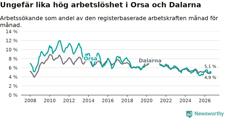 Graf: Arbetslöshet i Orsa kommun och Dalarnas län