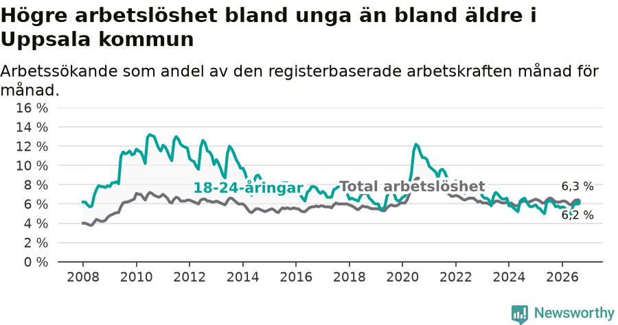Graf: Skillnad i arbetslöshet mellan unga och hela befolkningen i Uppsala kommun