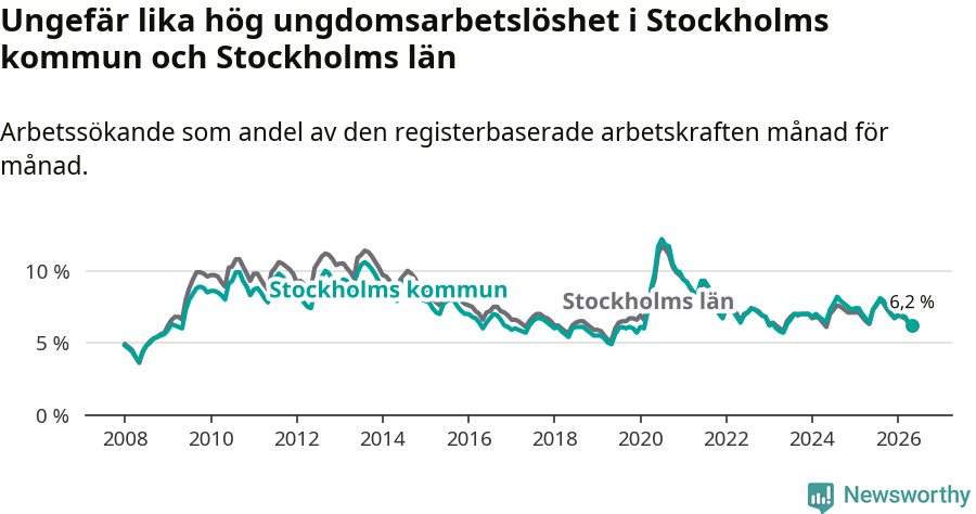 Graf: Arbetslöshet bland unga i Stockholms kommun och Stockholms län