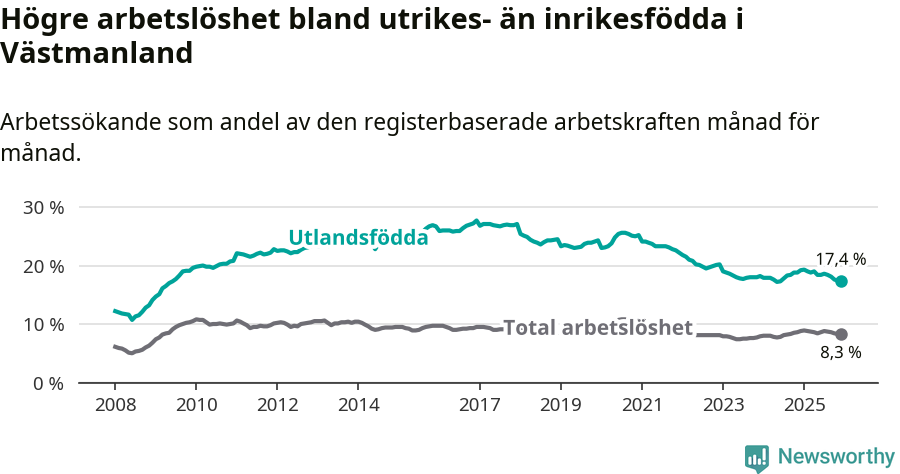 Graf: Skillnad i arbetslöshet mellan utrikesfödda och hela befolkningen i Västmanlands län