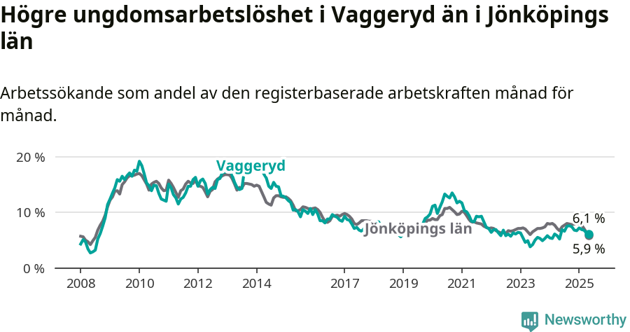 Graf: Arbetslöshet bland unga i Vaggeryds kommun och Jönköpings län