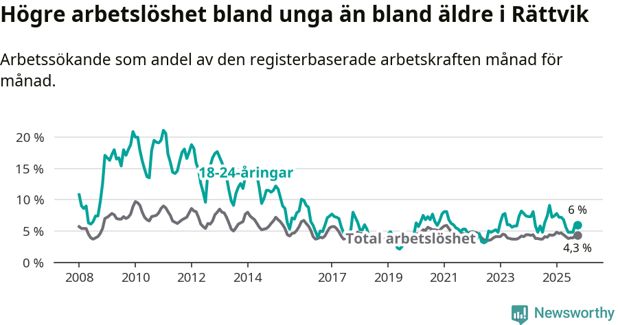 Graf: Skillnad i arbetslöshet mellan unga och hela befolkningen i Rättviks kommun