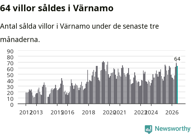Graf: Antal sålda villor i Värnamo kommun
