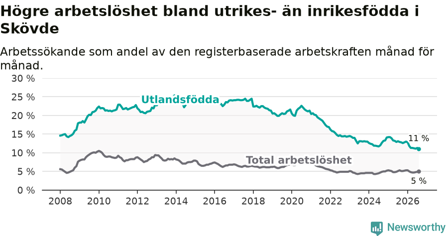 Graf: Skillnad i arbetslöshet mellan utrikesfödda och hela befolkningen i Skövde kommun