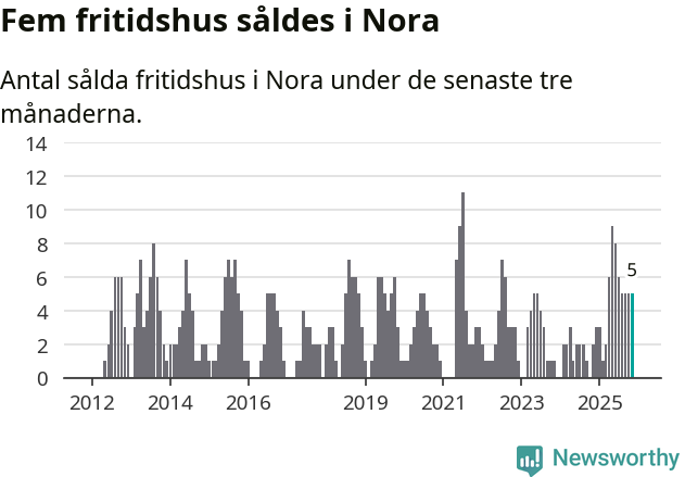 Graf: Antal sålda fritidshus i Nora kommun