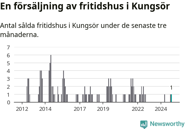 Graf: Antal sålda fritidshus i Kungsörs kommun