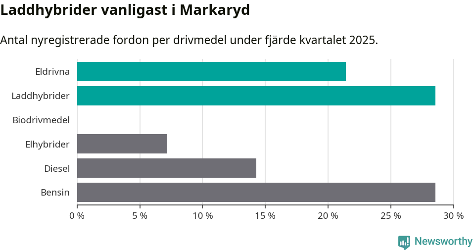 Graf: Antal nyregistrerade fordon per drivmedel
