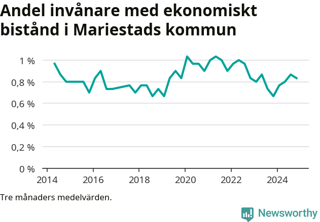 Graf över andelen biståndstagare per tremånadersperiod