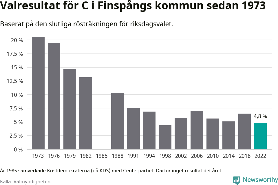Centerpartiets resultat över tid