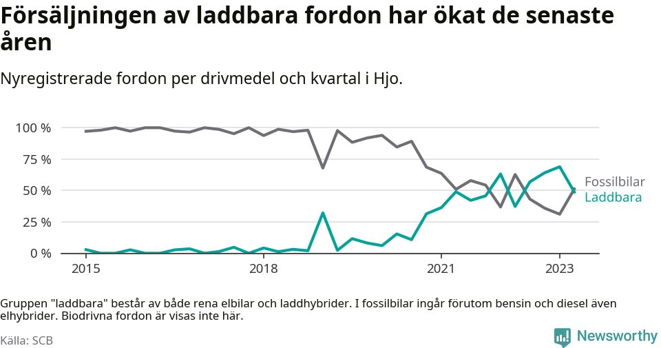 Graf: Andel laddbara bilar av alla nyregistreringar över tid