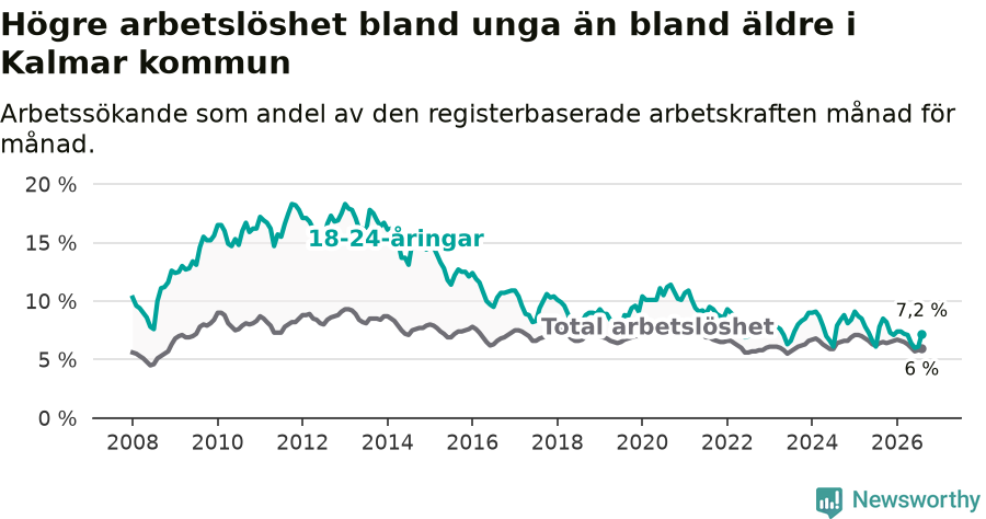 Graf: Skillnad i arbetslöshet mellan unga och hela befolkningen i Kalmar kommun