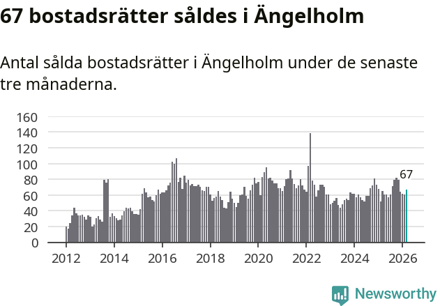 Graf: Antal sålda bostadsrätter i Ängelholms kommun