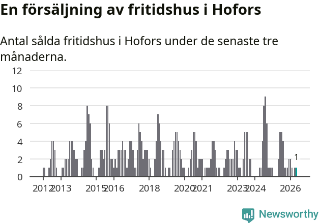 Graf: Antal sålda fritidshus i Hofors kommun