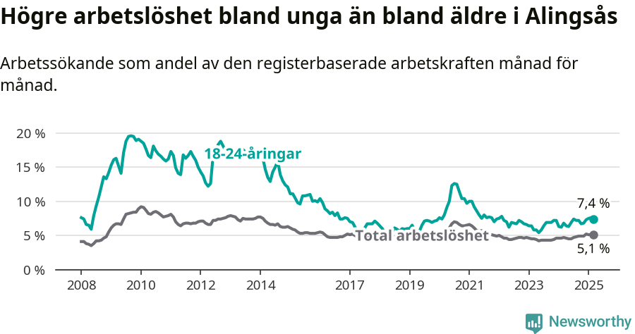 Graf: Skillnad i arbetslöshet mellan unga och hela befolkningen i Alingsås kommun