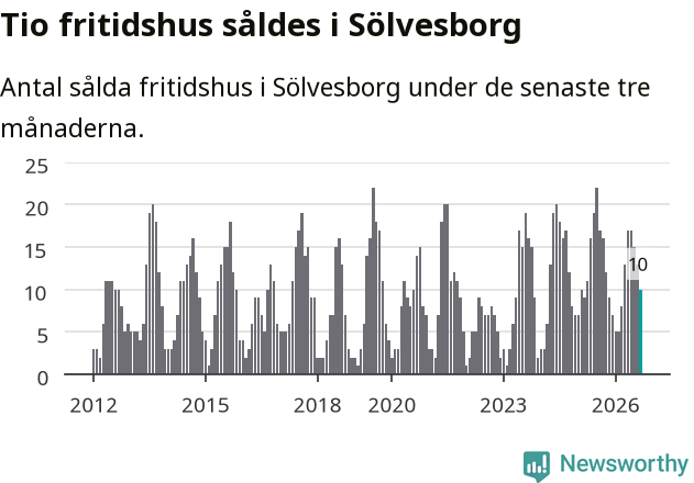 Graf: Antal sålda fritidshus i Sölvesborgs kommun