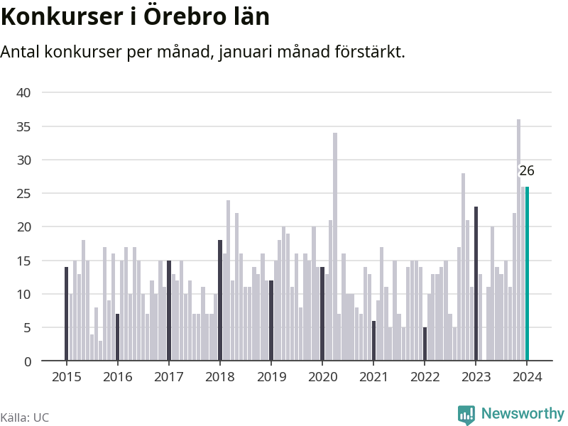 Graf: Antal konkurser per månad i Örebro län