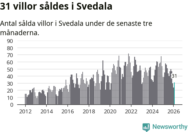 Graf: Antal sålda villor i Svedala kommun