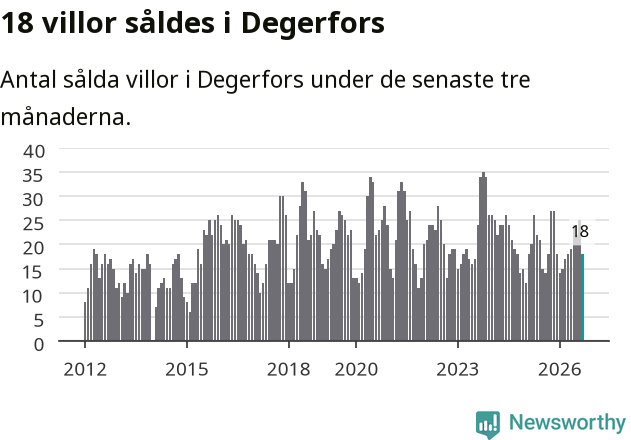 Graf: Antal sålda villor i Degerfors kommun