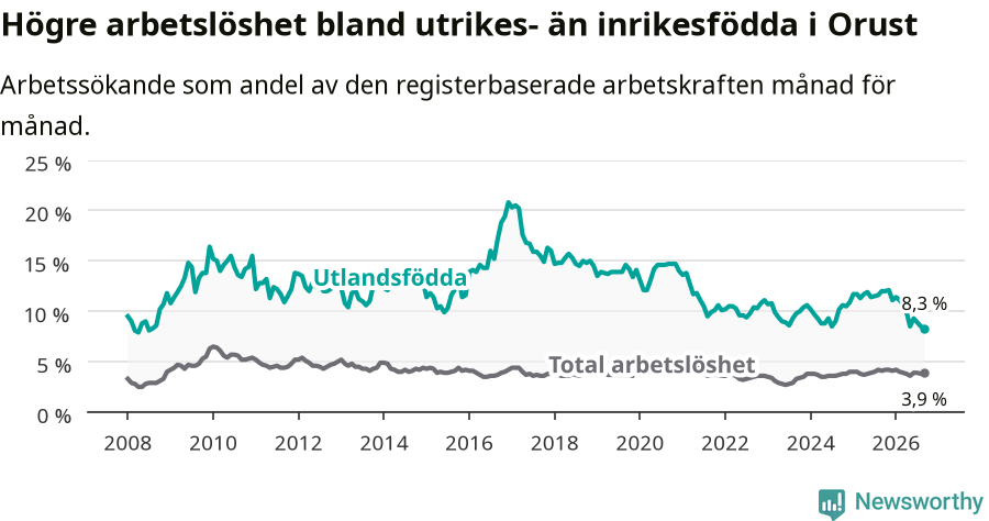 Graf: Skillnad i arbetslöshet mellan utrikesfödda och hela befolkningen i Orusts kommun