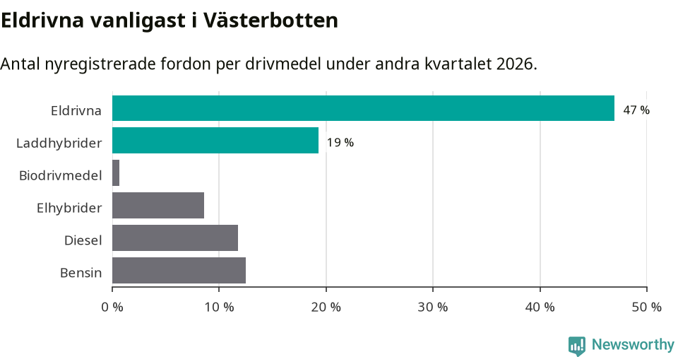 Graf: Antal nyregistrerade fordon per drivmedel