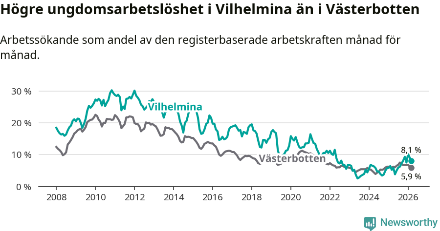 Graf: Arbetslöshet bland unga i Vilhelmina kommun och Västerbottens län