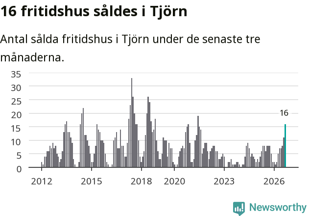 Graf: Antal sålda fritidshus i Tjörns kommun