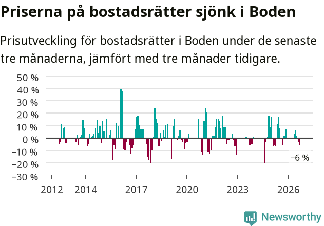 Graf: Prisutveckling för bostadsrätter i Bodens kommun