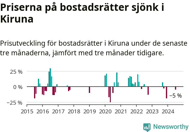 Graf: Prisutveckling för bostadsrätter i Kiruna kommun