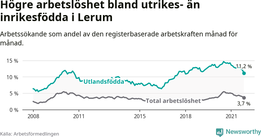 Graf: Skillnad i arbetslöshet mellan utrikesfödda och hela befolkningen i Lerums kommun