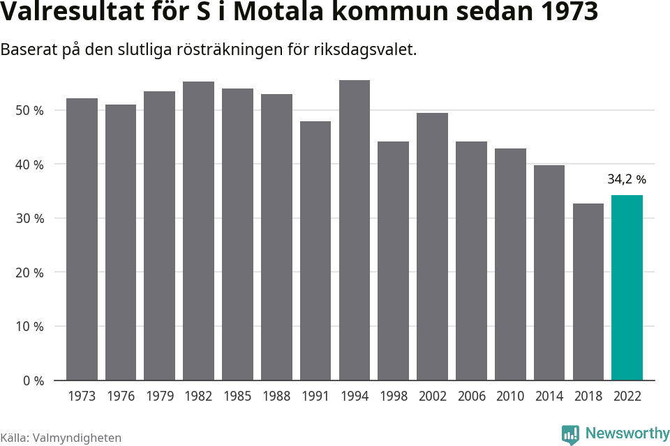 Socialdemokraternas resultat över tid